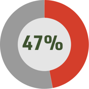 Chart showing that 47% of veterans, who meet criteria for mental health disorders, do not seek mental health support.