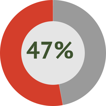 Chart showing that 47% of veterans, who meet criteria for mental health disorders, do not seek mental health support.